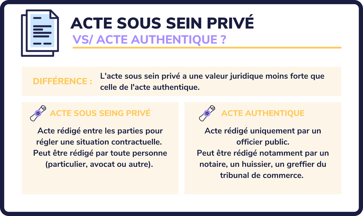 Acte sous seing privé de quoi s’agitil